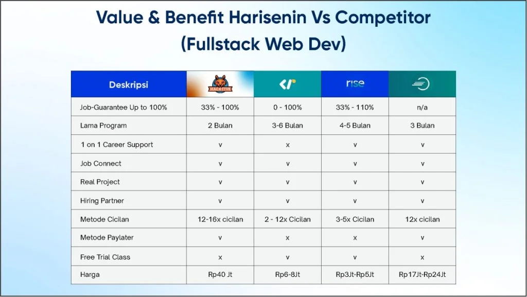 Perbandingan Bootcamp Full Stack Developer