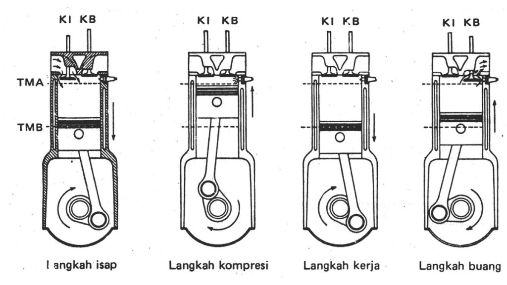 Ini Dia Cara Kerja Sistem Mesin Mobil Beserta Penjelasannya 2 Cara kerja mesin mobil